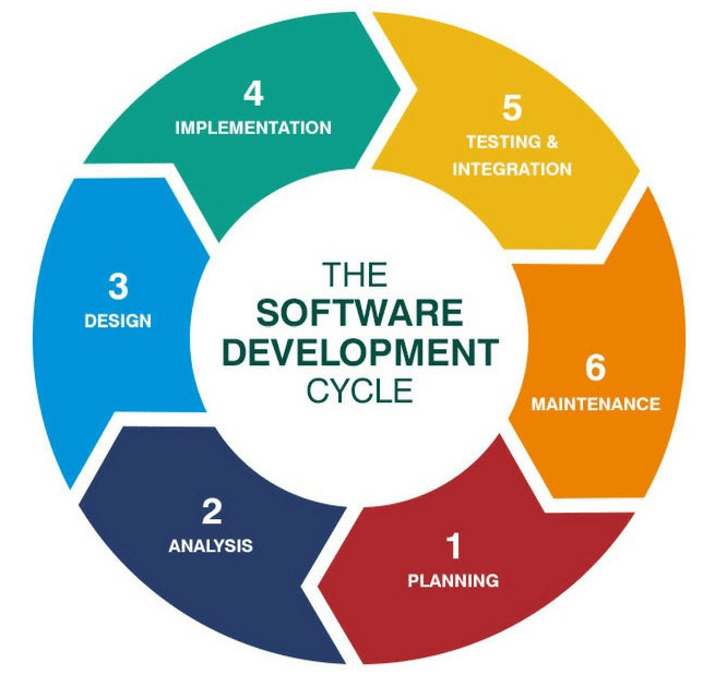 The software development cycle