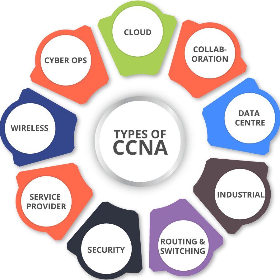 Types of CCNA: cloud, collaboration, data center, industrial, routing & switching, security, service provider, wireless, cyber ops