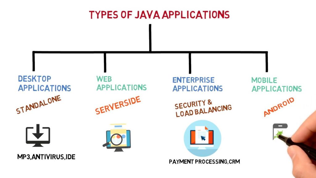 Types of Java applications